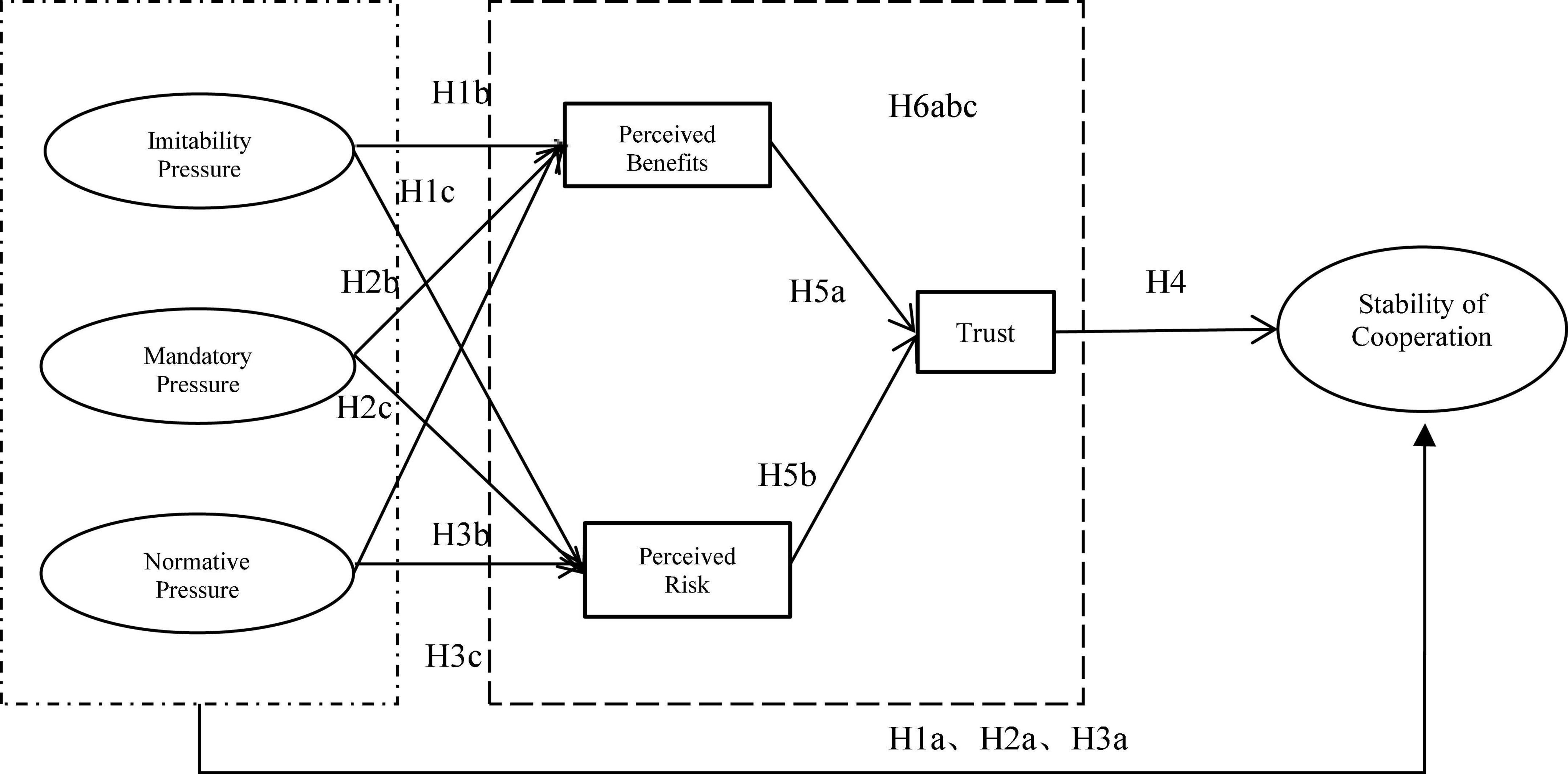 Explaining the stability of cooperation in agricultural industry chains based on the institutional theory: Multiple mediating effects of perceived value and trust